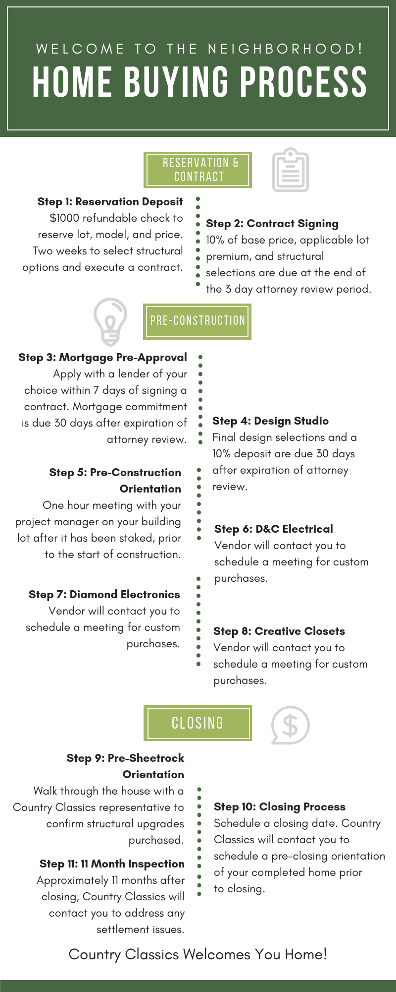 to the Neighborhood! The Country Classics Home Buying Process